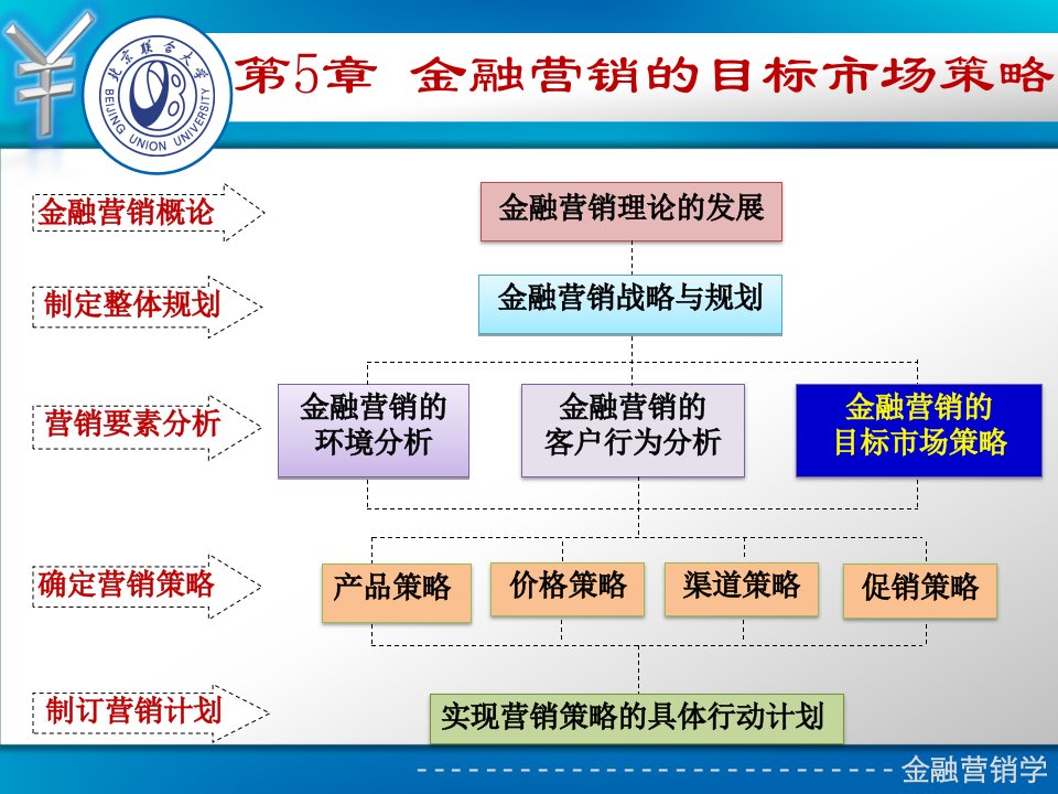 [精选]金融营销的目标市场策略