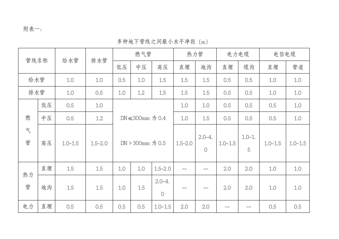 各种地下管线之间最小水平净距(m)新版资料