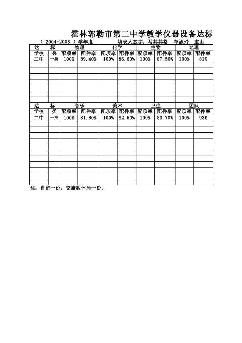 霍林郭勒市二中4-3教学仪器设备达标率统计表