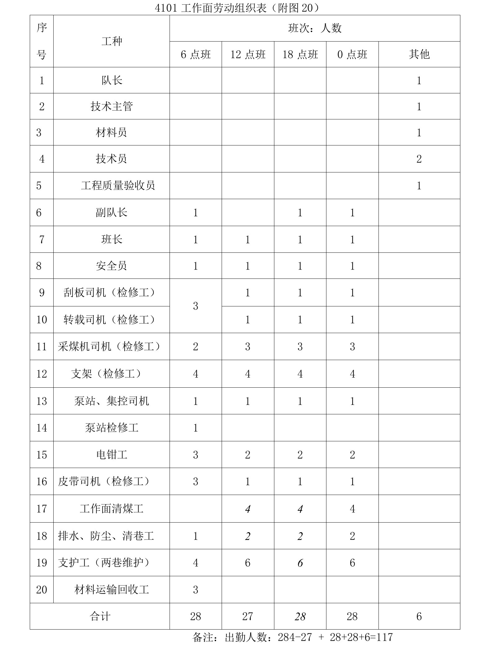 5201劳动组织表