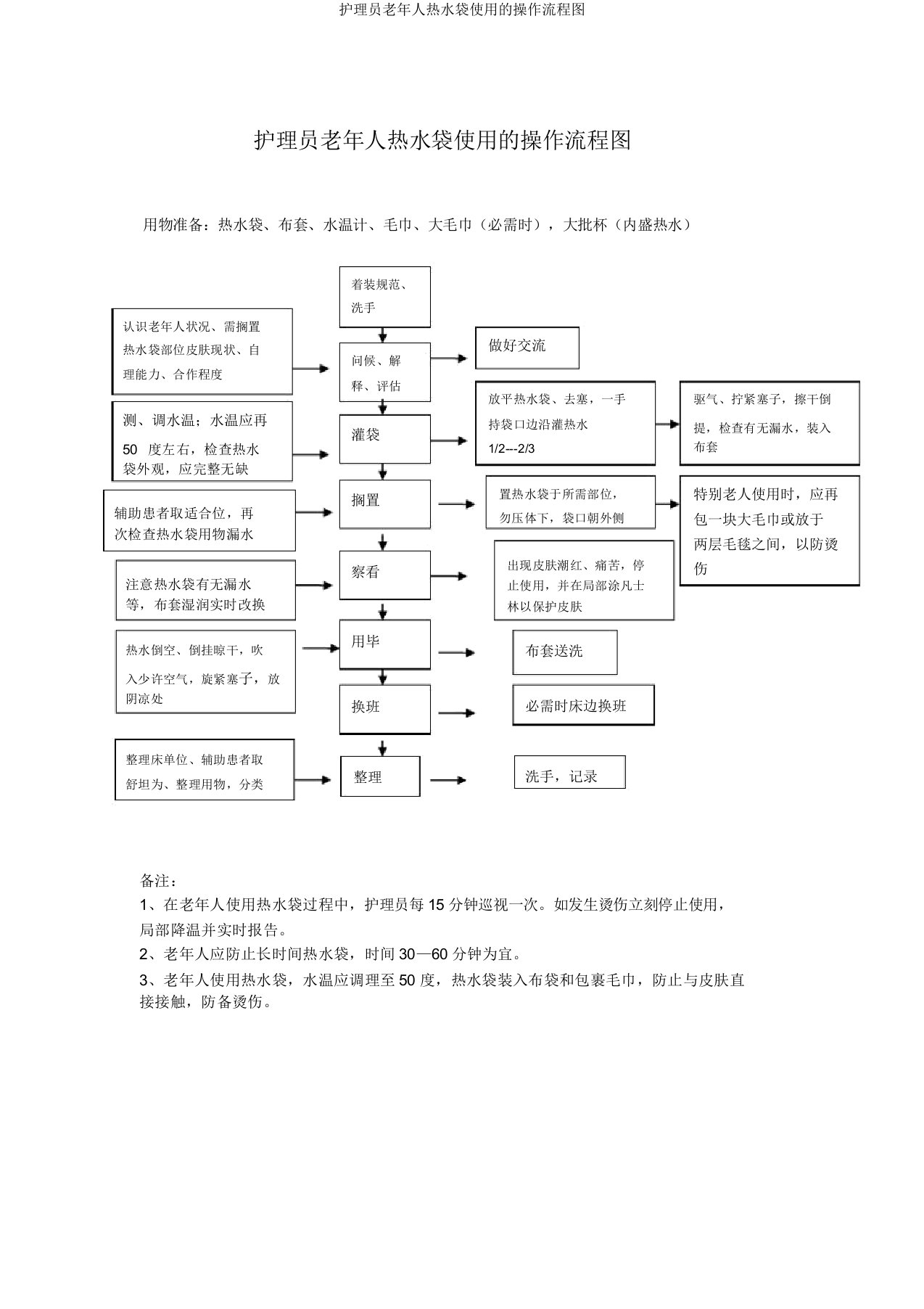 护理员老年人热水袋使用操作流程图