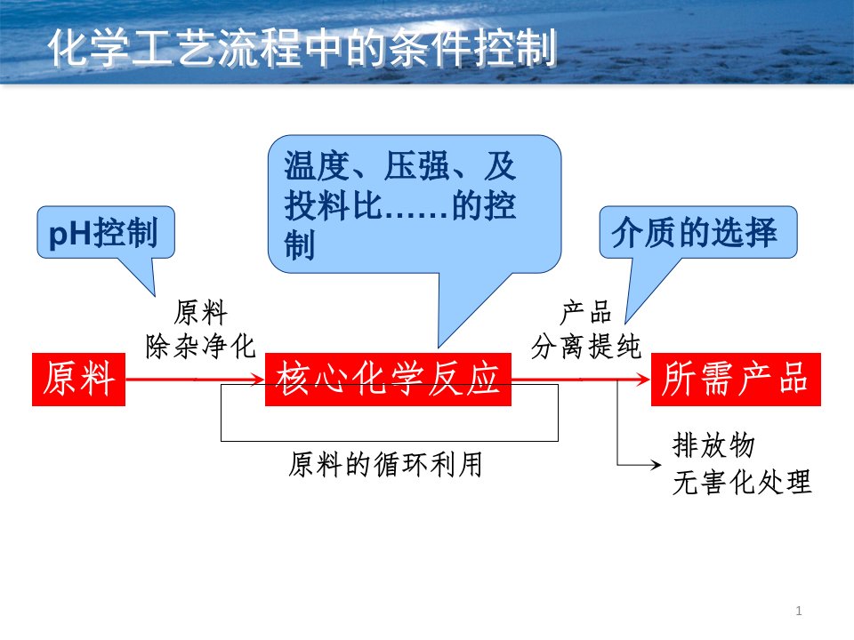 化学工艺流程中的条件控制课件吴县中学毕晓昀资料