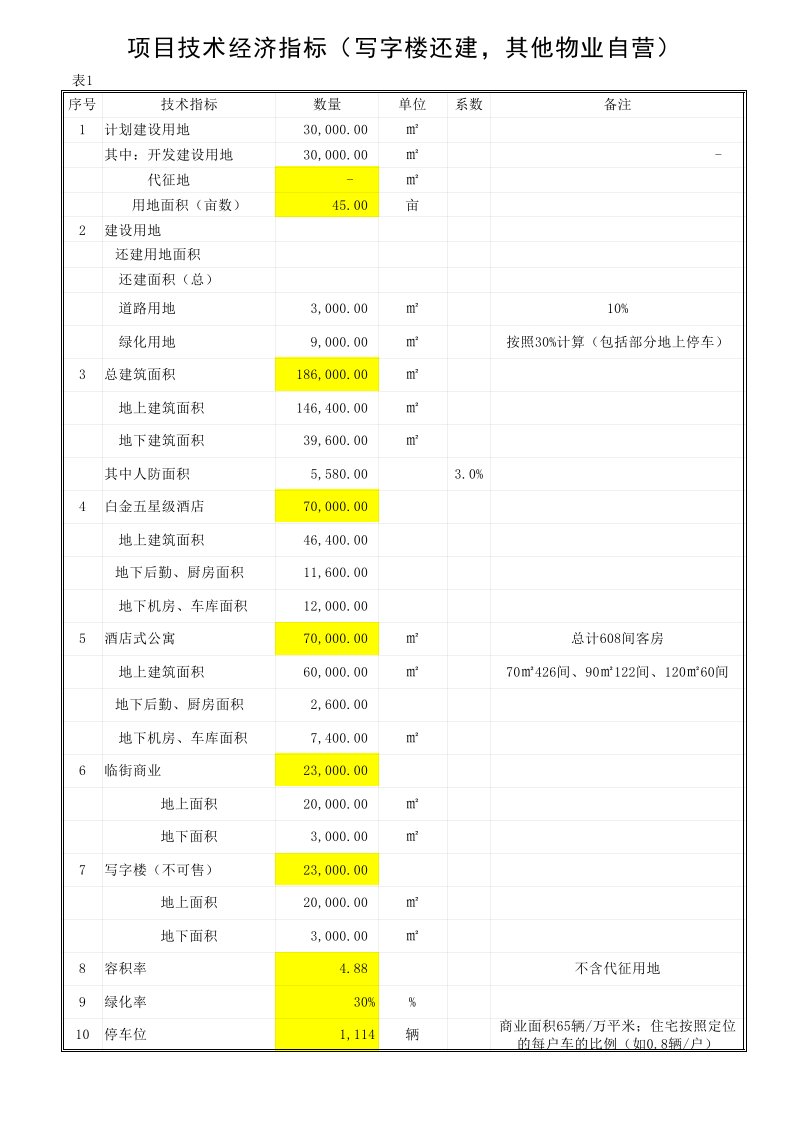 商业综合体项目建设成本及经营测算(自动计算)