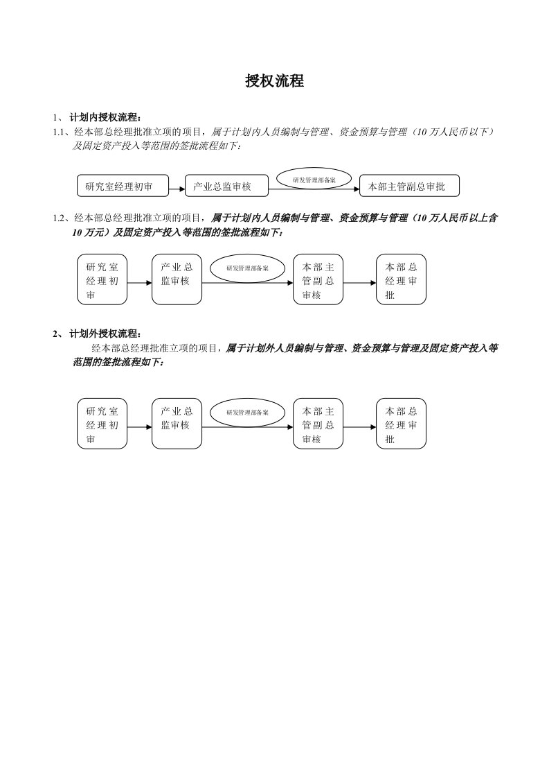 IT行业-IT行业授权标准流程