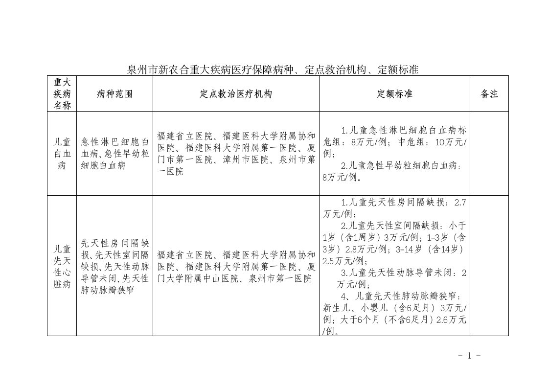 泉州市新农合重大疾病医疗保障病种、定点救治机构、定额标准.doc