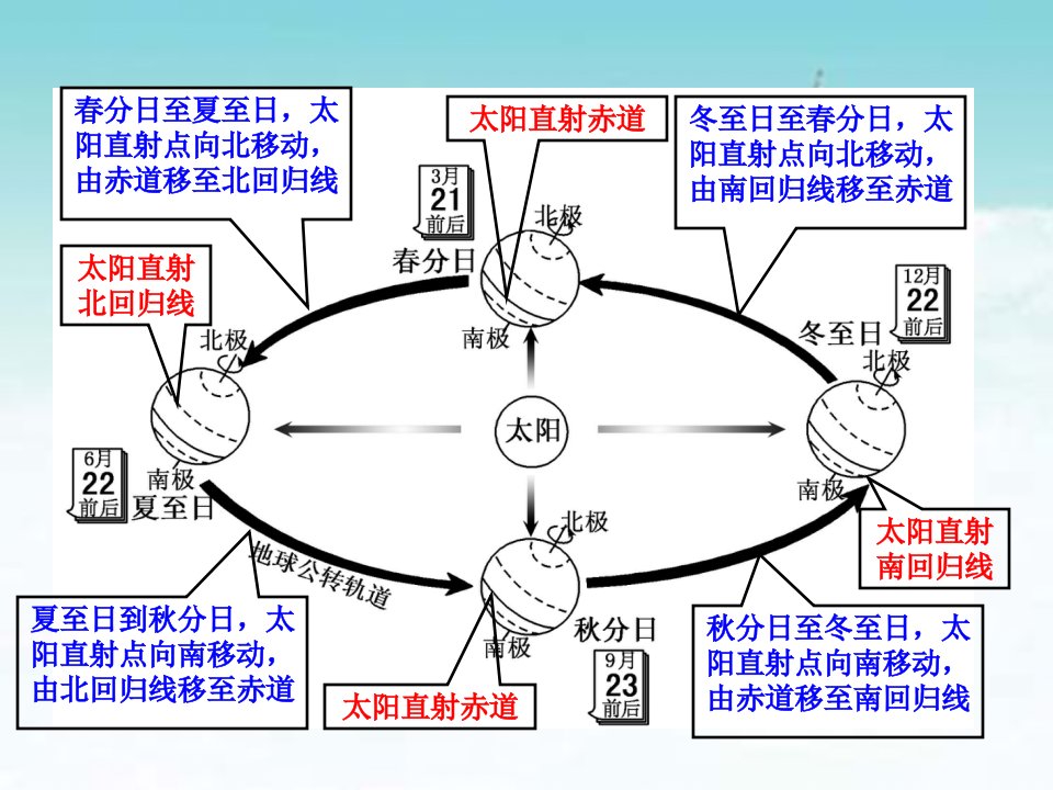 141热门图示地球公转示意图