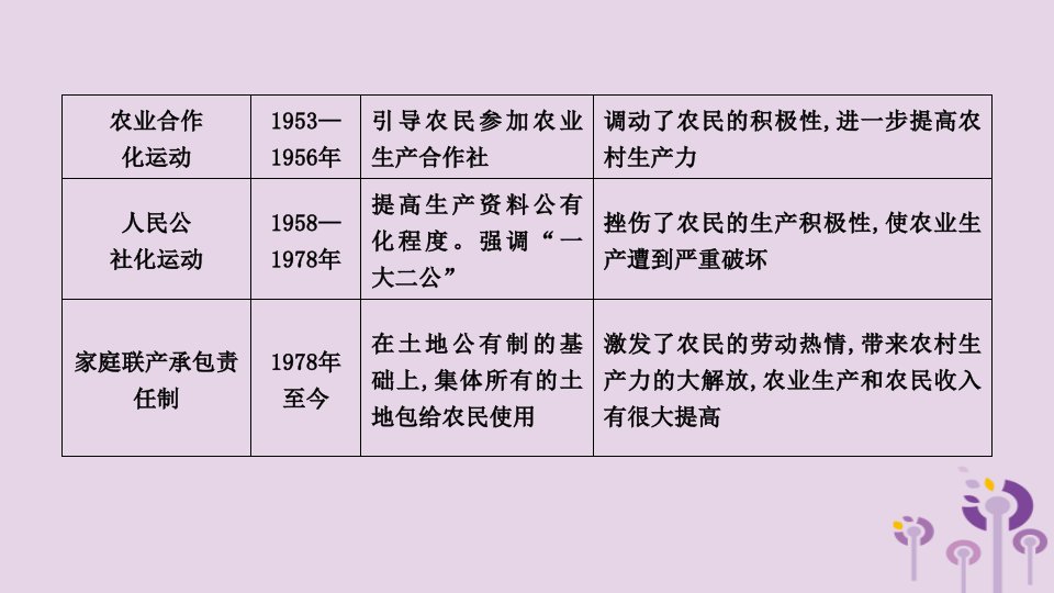 春八年级历史下册第三单元中国特色社会主义道路单元复习课件新人教版