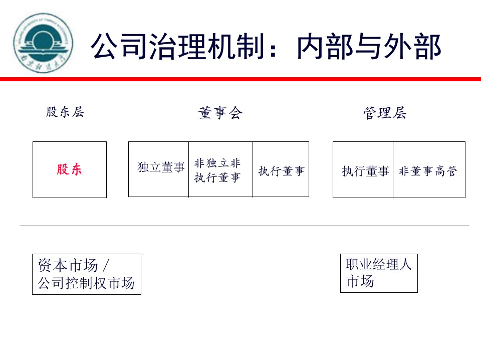 公司治理与内部控制第二讲85页PPT