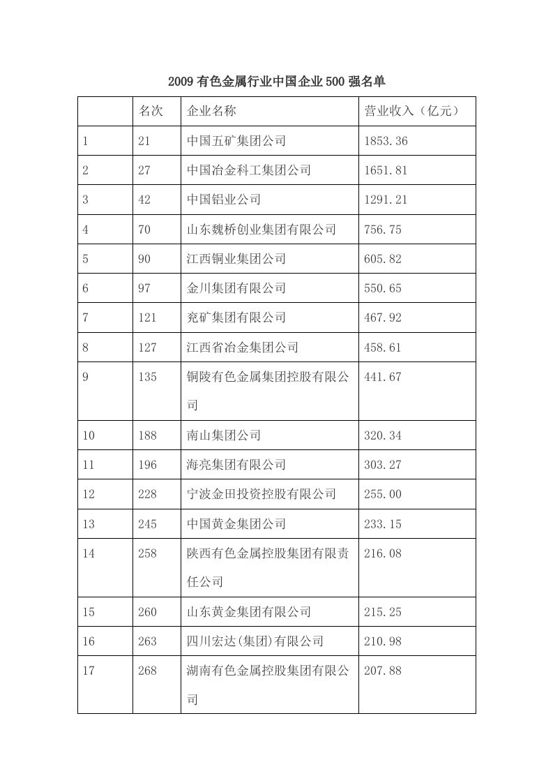 有色金属行业中国企业500强名单