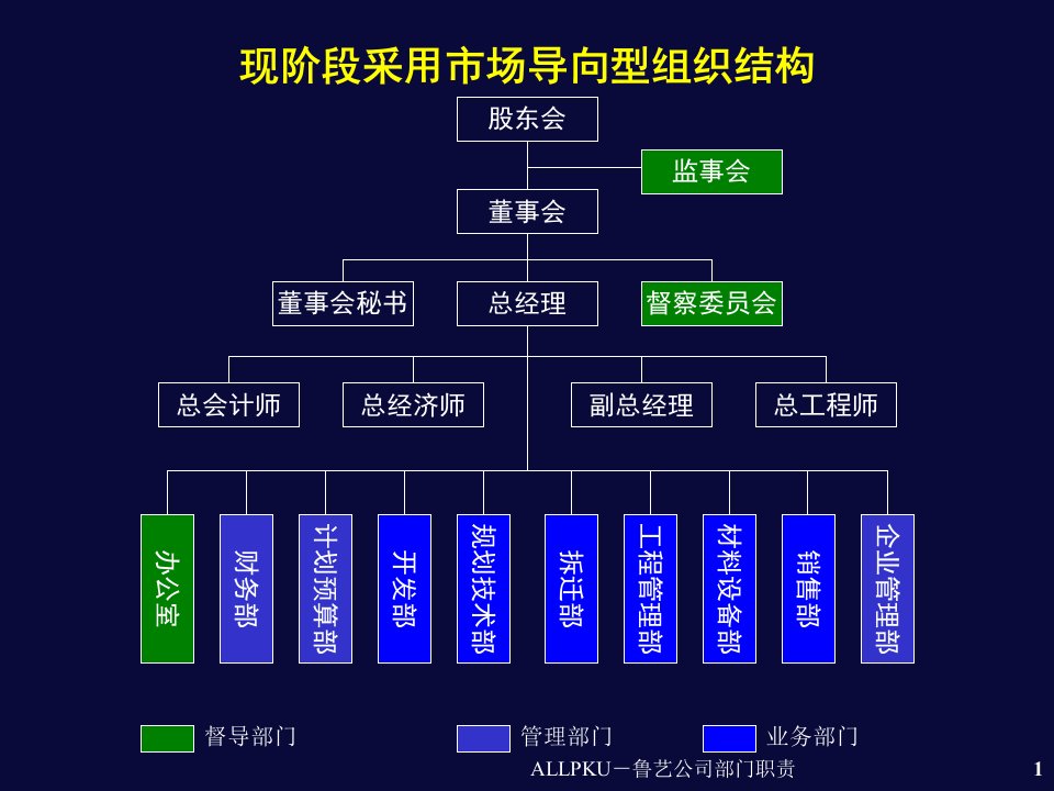 北京市鲁艺房地产开发有限责任公司部门职责划分PPT32页