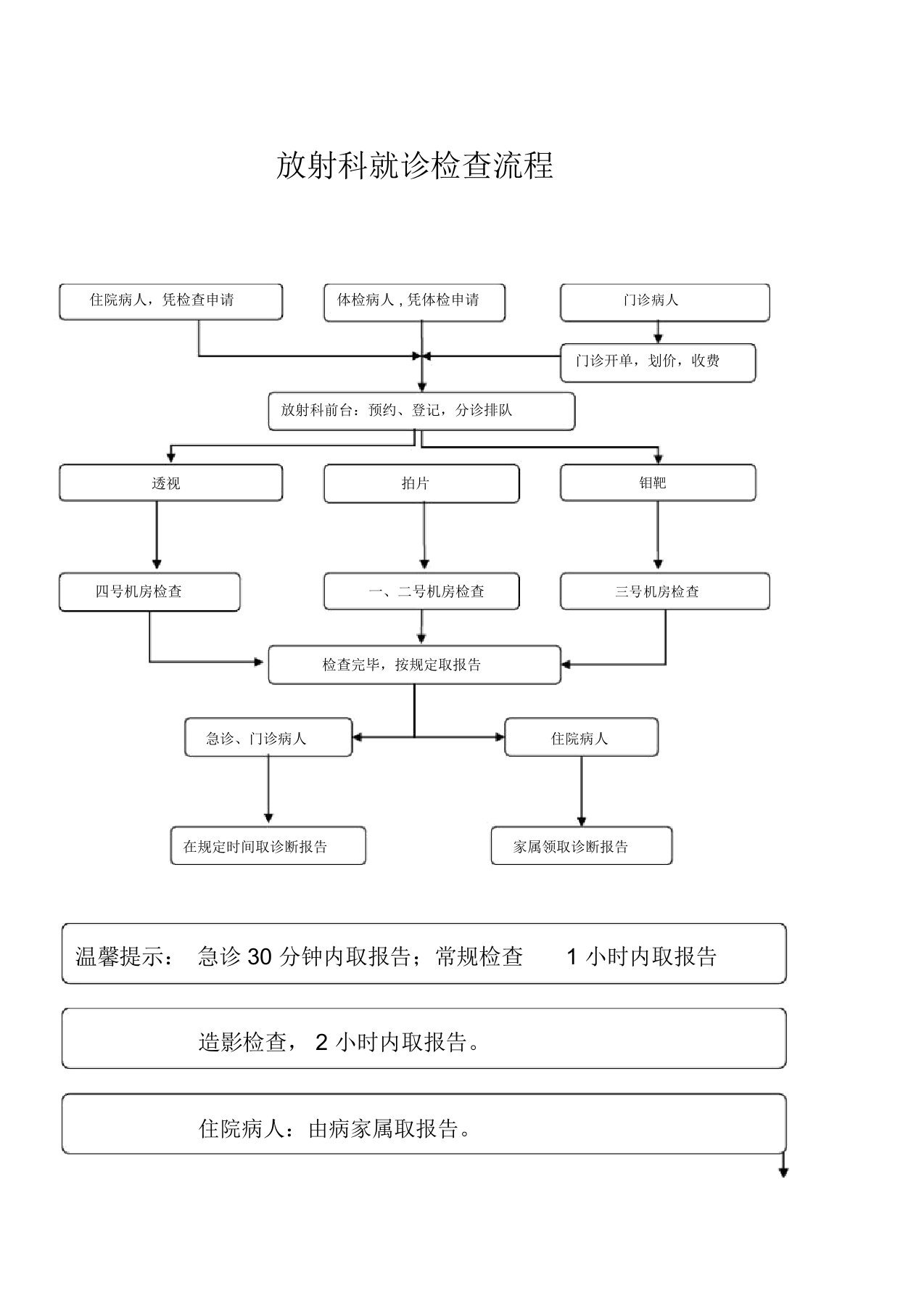 放射科检查流程图