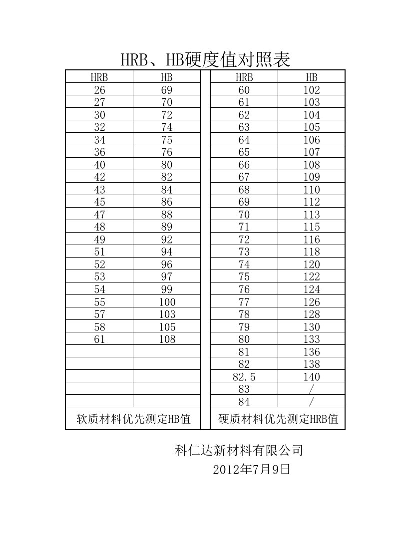 hrb、hb硬度值对照表