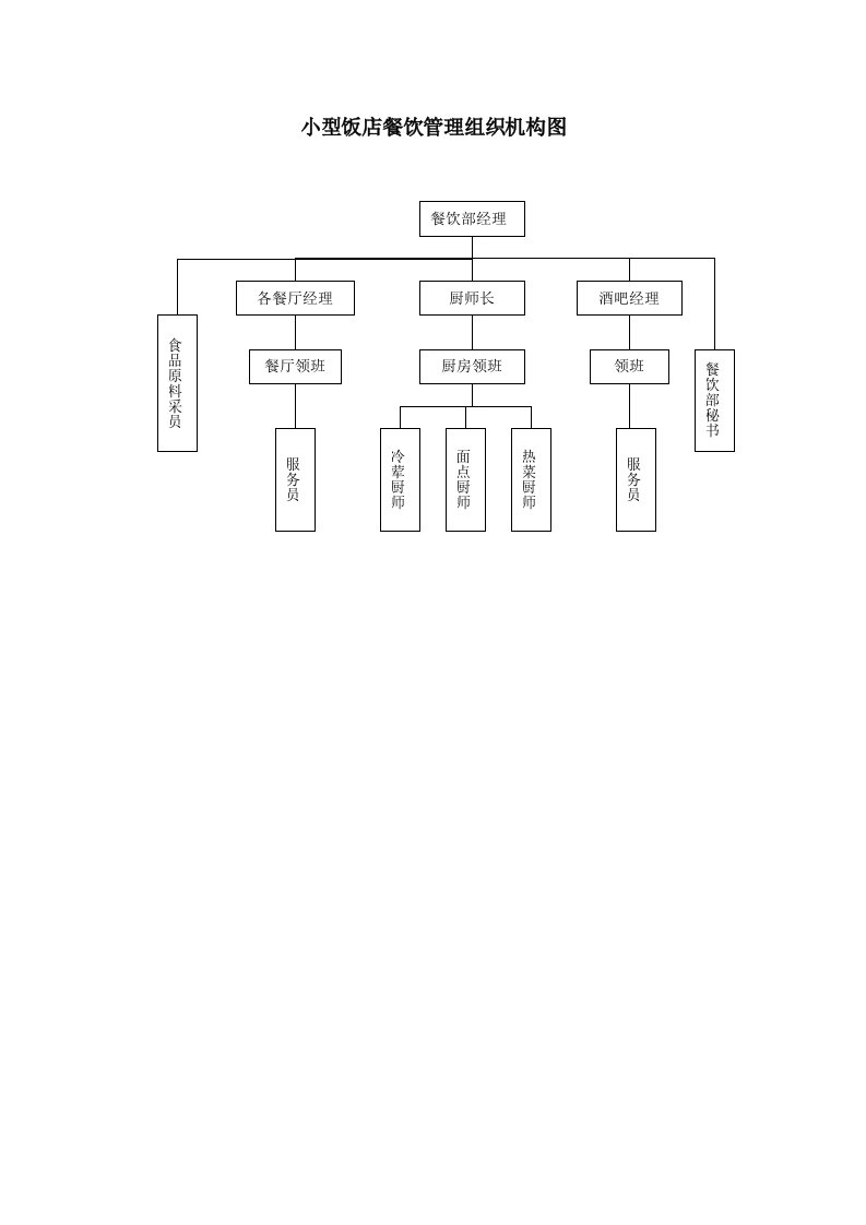 餐饮管理-小型饭店餐饮管理组织机构图