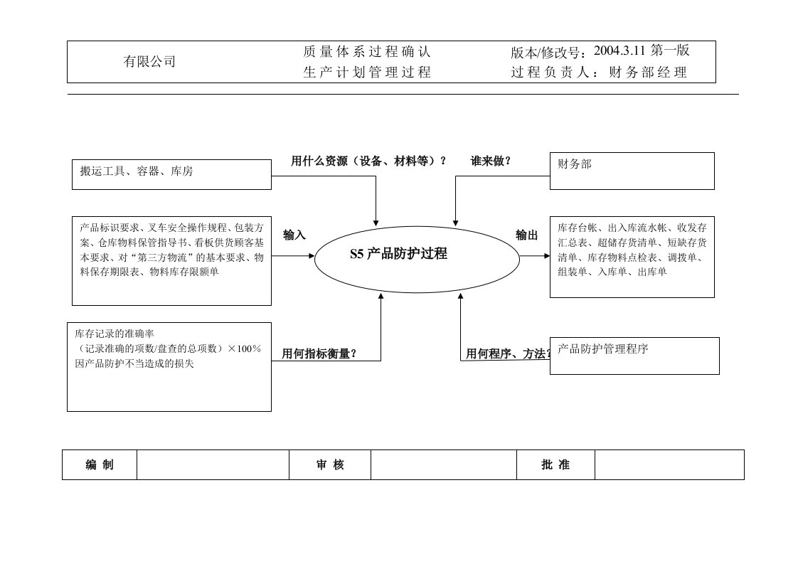 【管理精品】S05产品防护过程