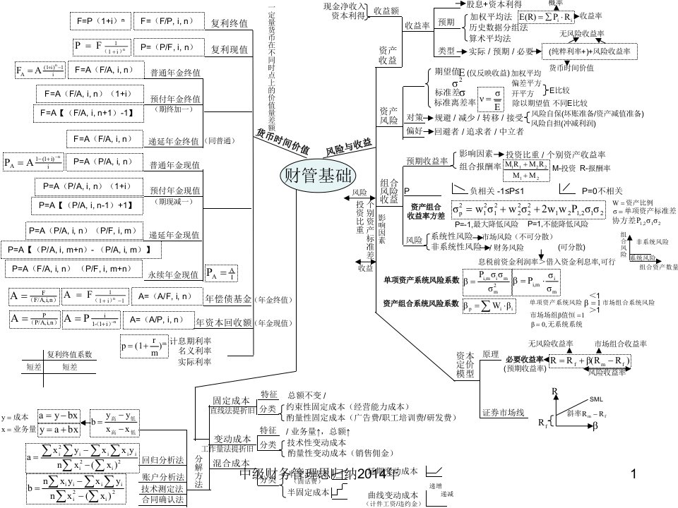 中级财务管理思归纳课件