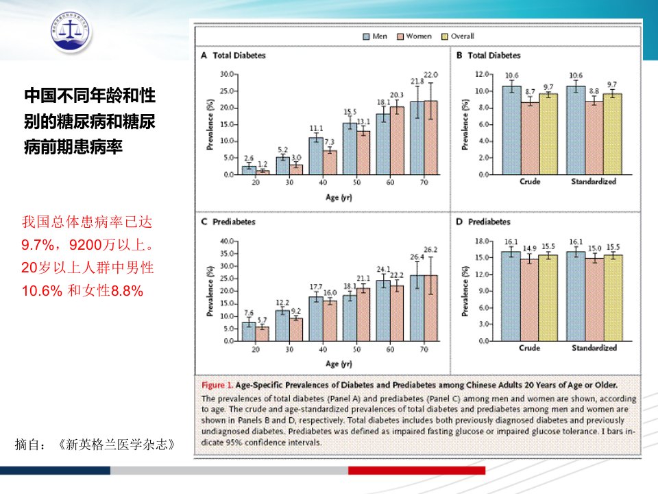 糖尿病质控标准简化版全ppt课件