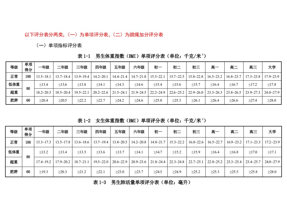 国家学生体质健康标准测试评分表