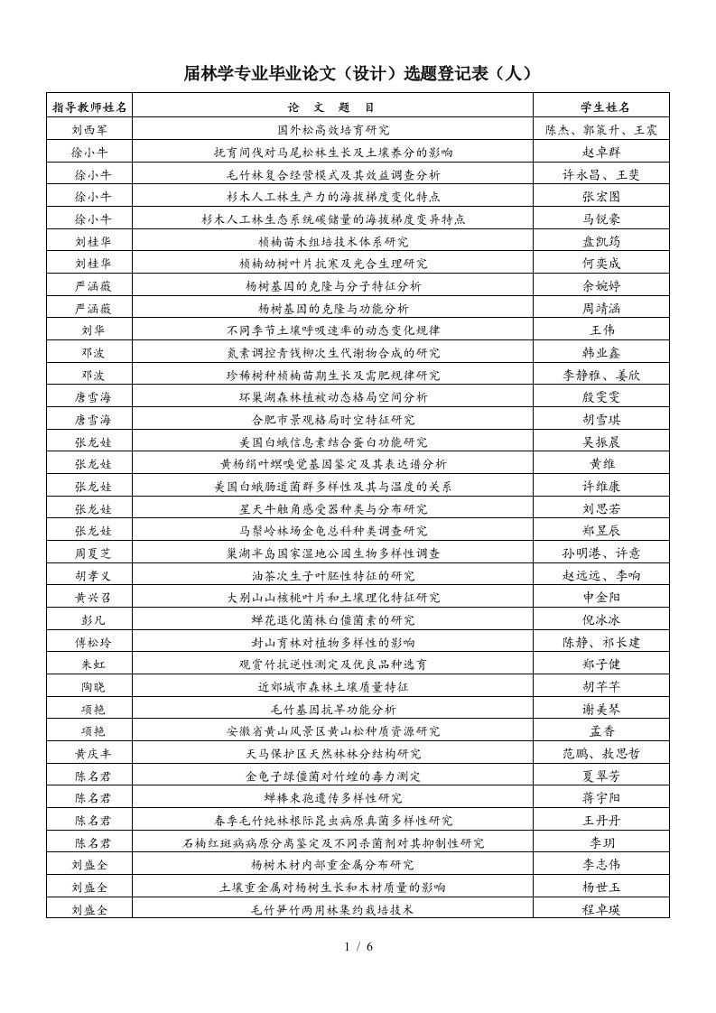 2019届林学专业毕业论文选题登记表