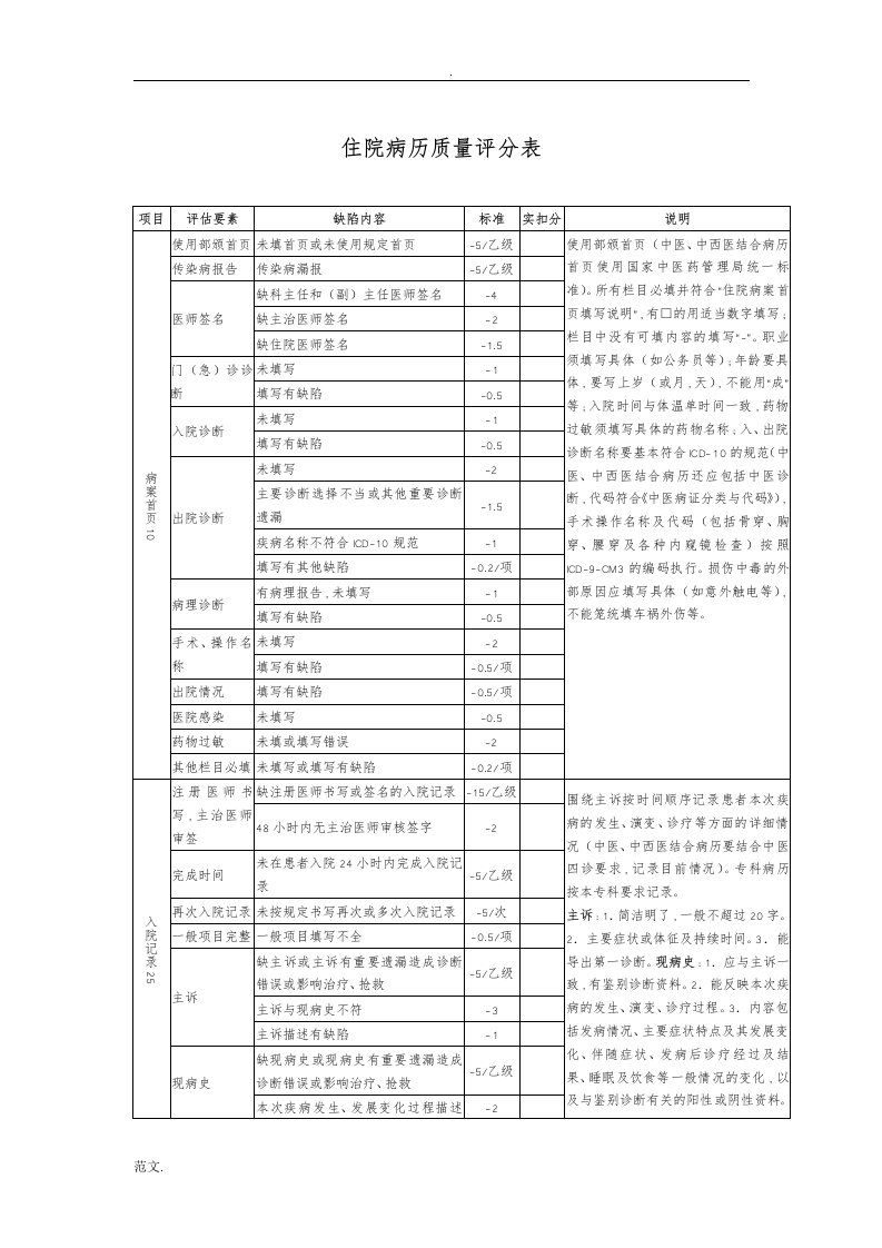 住院病历质量评分表