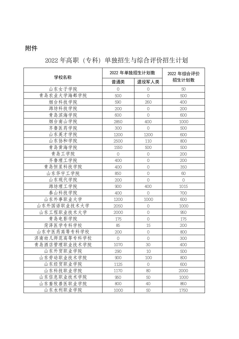 山东2022年高职（专科）单独招生与综合评价招生计划