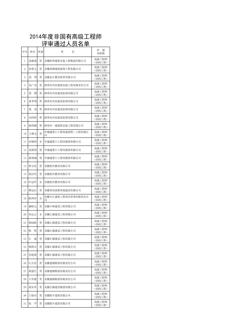 2014年非国有高级工程师名单(安徽省)（精选）