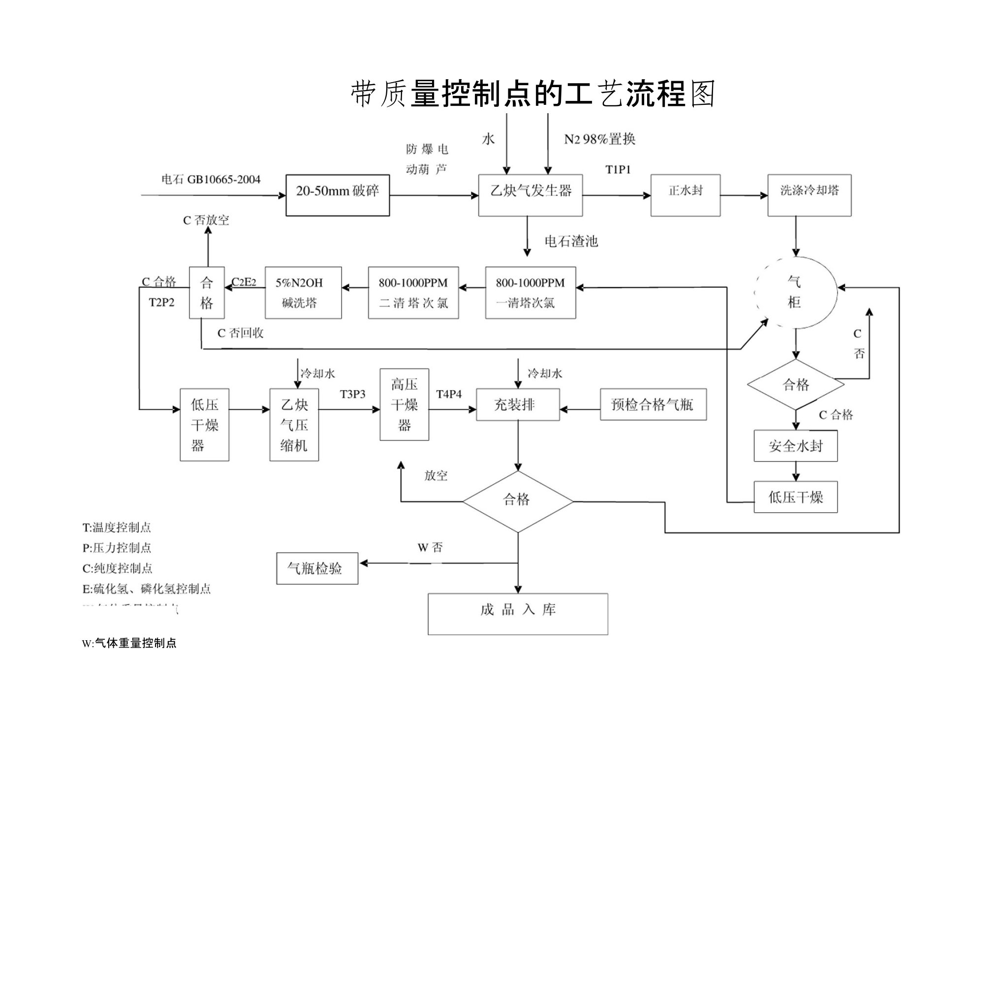 溶解乙炔生产带质量控制点的工艺流程图