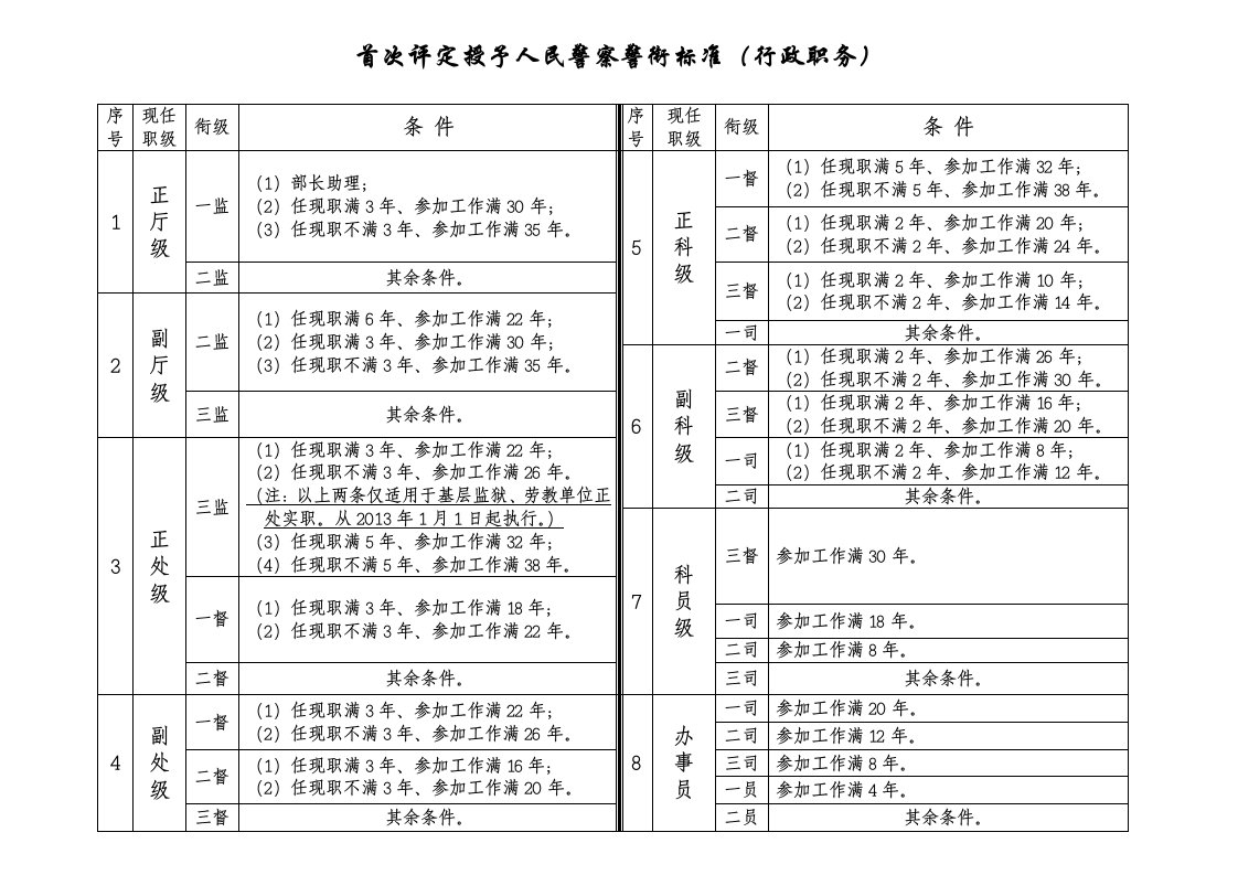 首次评定授予人民警察警衔的标准