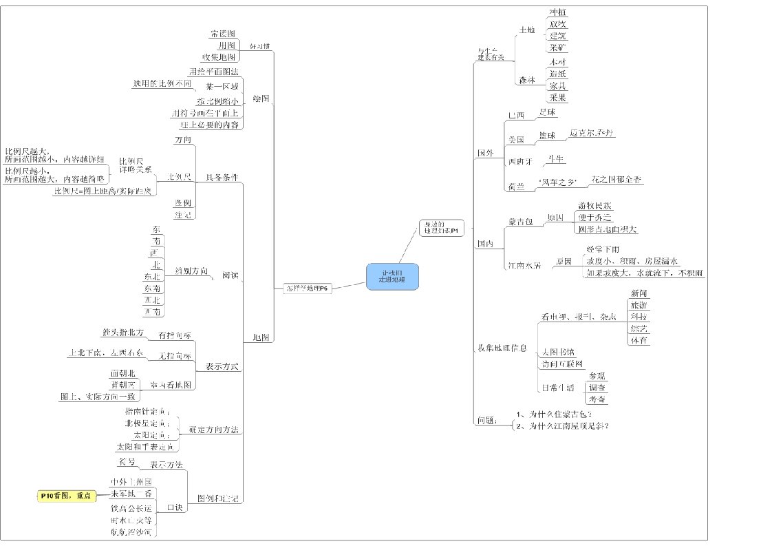 七年级地理上册思维导图