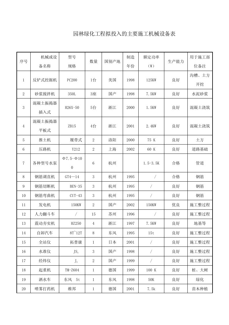 园林绿化景观工程拟投入的主要施工机械设备表