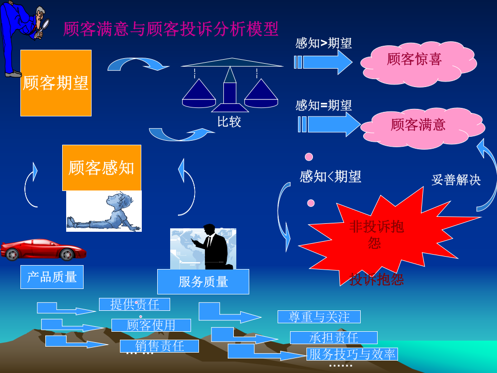 KTV顾客投诉的原因及