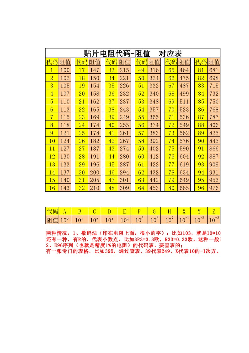 贴片电阻代码-阻值