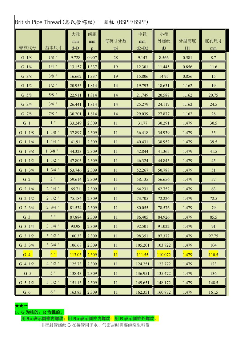 PF、PS、PT、G、BSP管螺纹尺寸