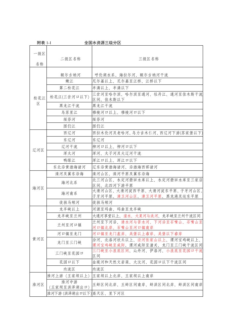 全国水资源三级区