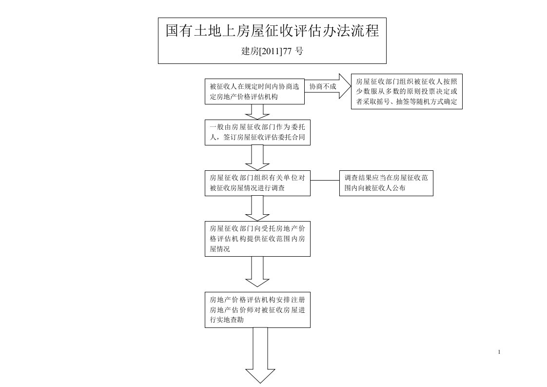 房屋征收评估办法流程图(1)