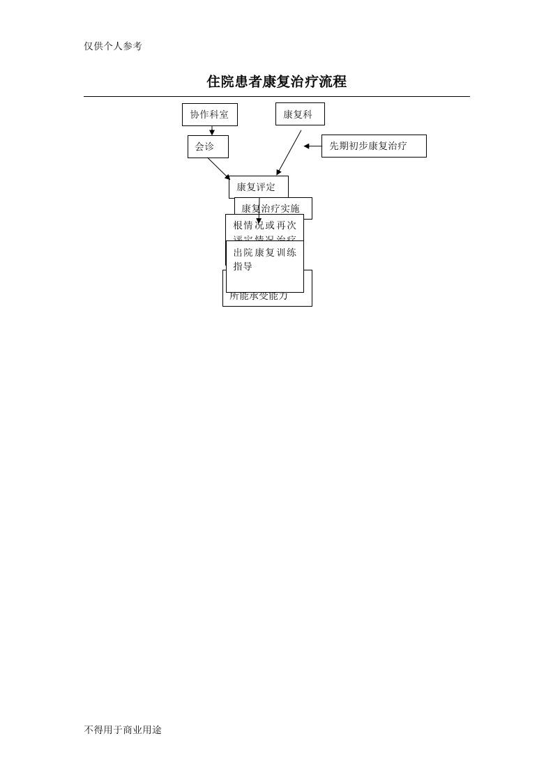 住院患者康复治疗流程图