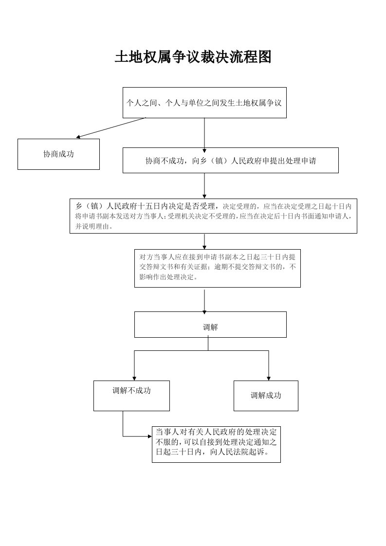 土地权属争议裁决流程图