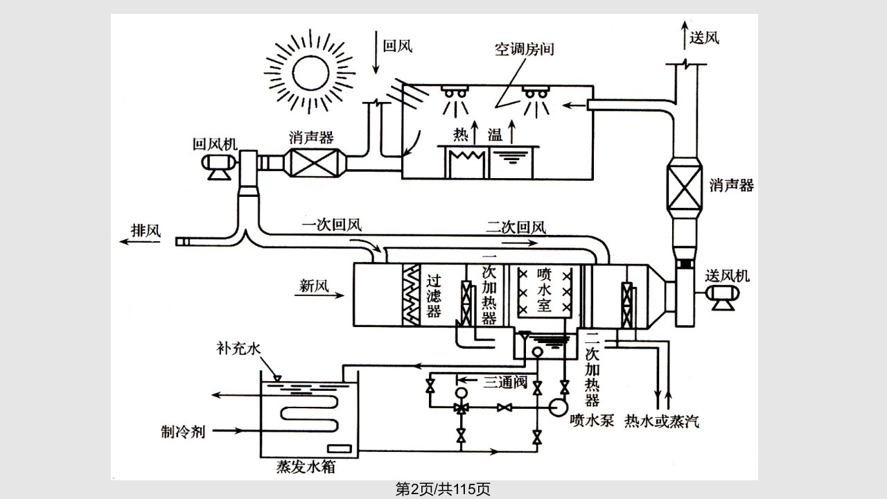 空调系统概述