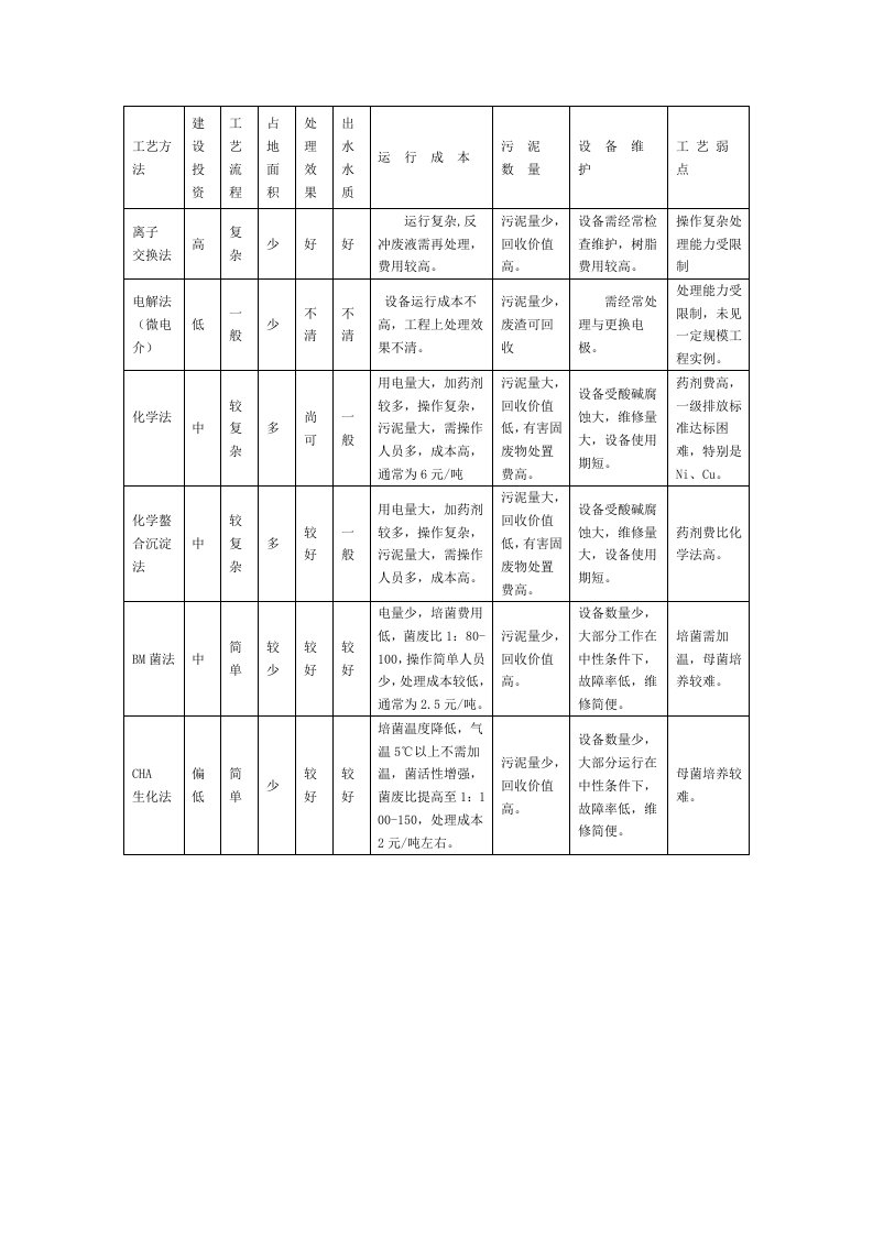 各类电镀废水处理工艺特点比较