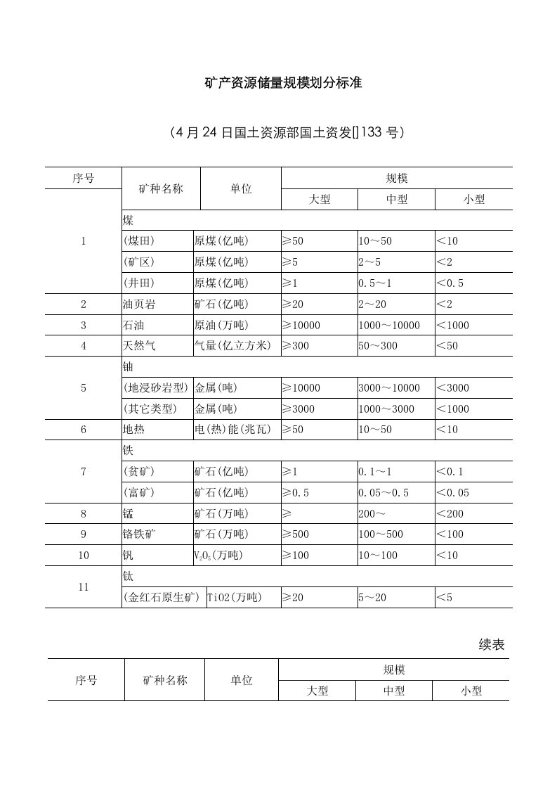 2021年新版矿产资源储量规模划分标准