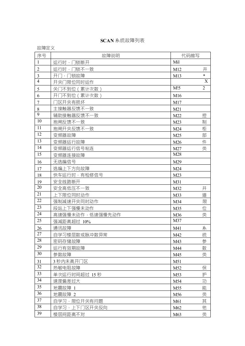 斯迈普故障代码