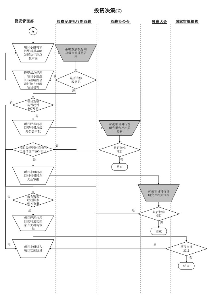 投资决策流程