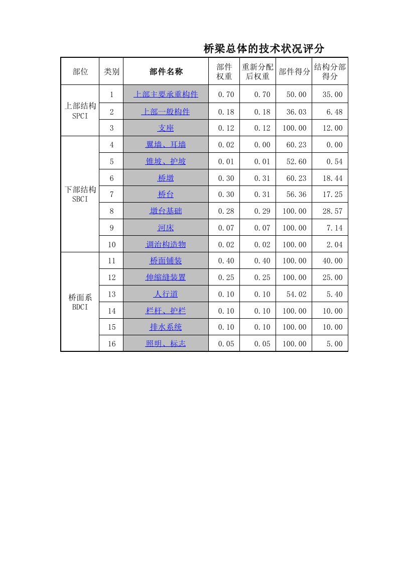 公路桥梁技术状况评定计算表格(梁桥)