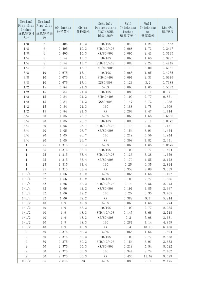 管道尺寸-英制-公制对照表