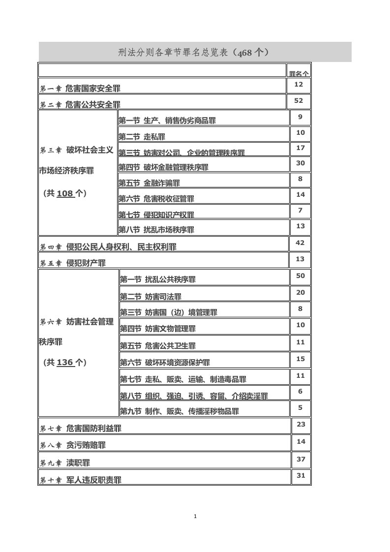 刑法分则各章节罪名总览表