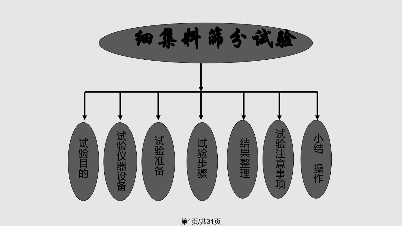 细集料的筛分PPT课件