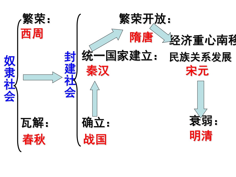 中国古代史PPT课件2