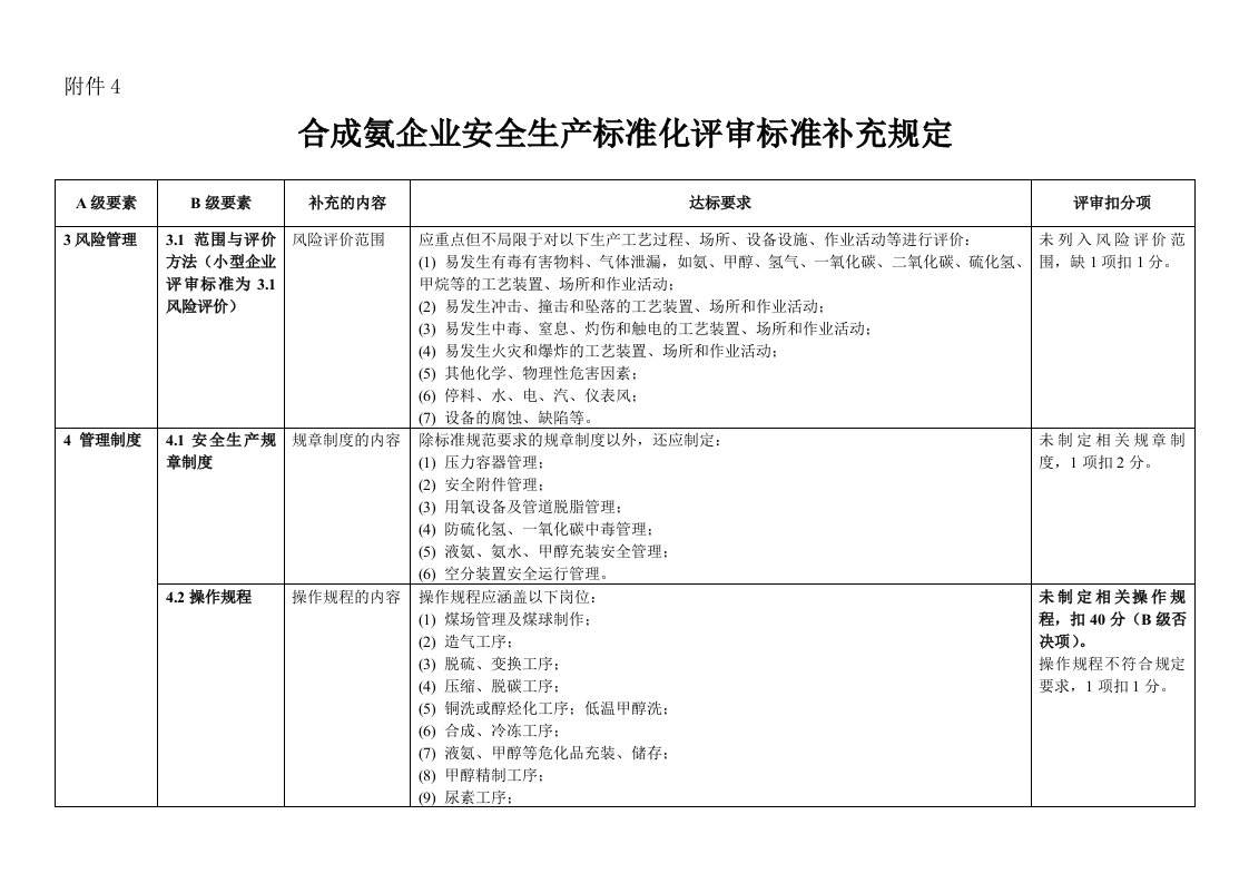 合成氨-企业安全生产标准化评审标准补充规定