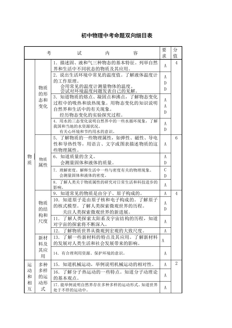 初中物理中考命题双向细目表