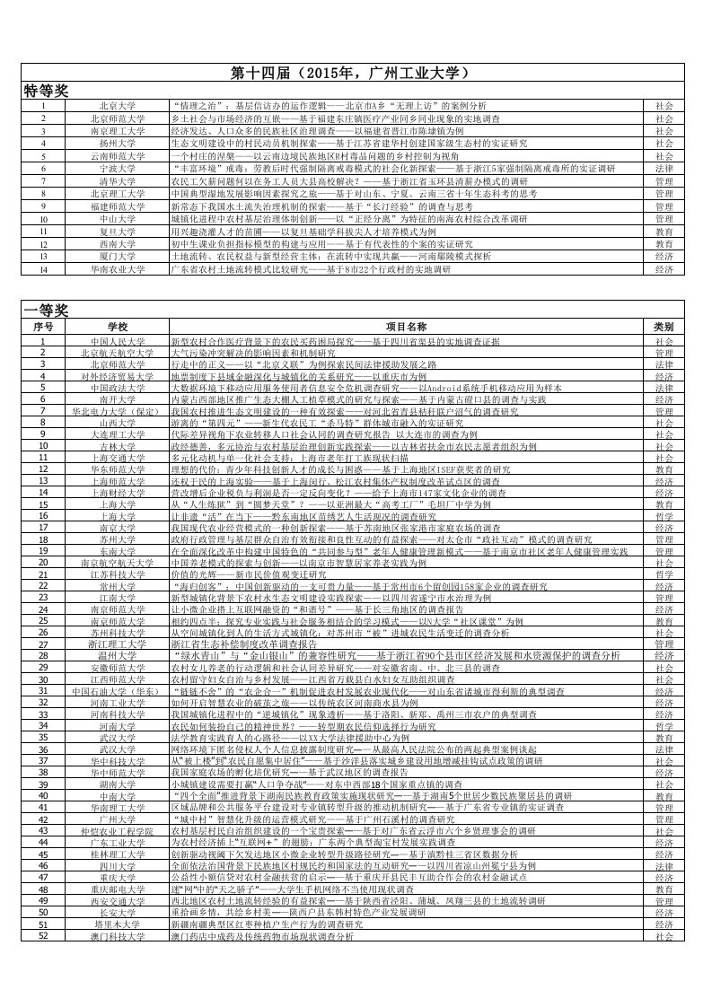 第十四届“挑战杯”社科类特等奖、一等奖