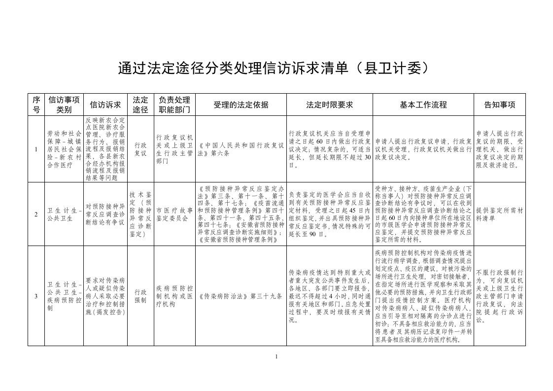 通过法定途径分类处理信访诉求清单(县卫计委)